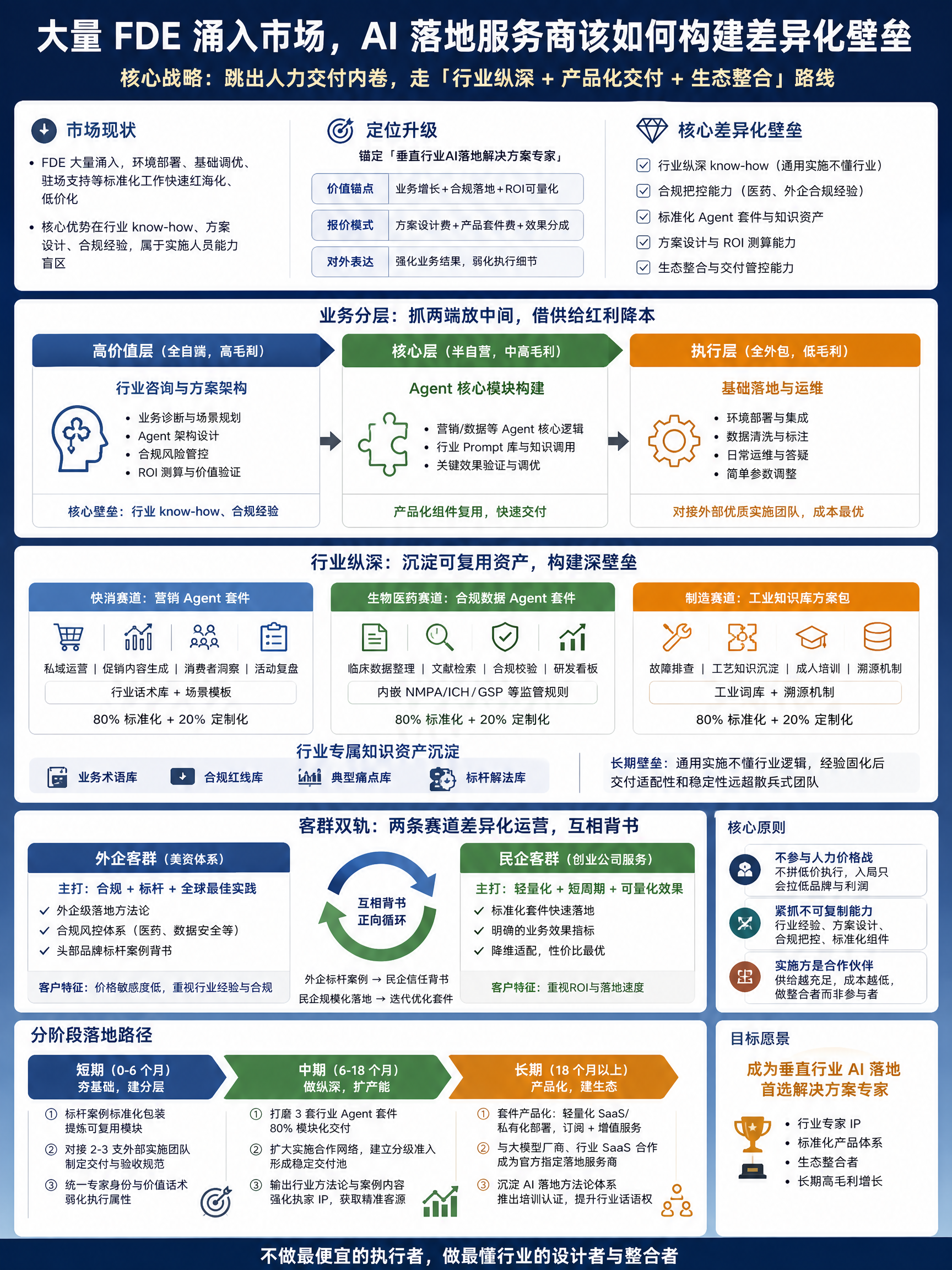 大量 FDE 涌入市场，AI 落地服务商该如何构建差异化壁垒


### 核心战略：跳出人力交付内卷，走「行业纵深+产品…